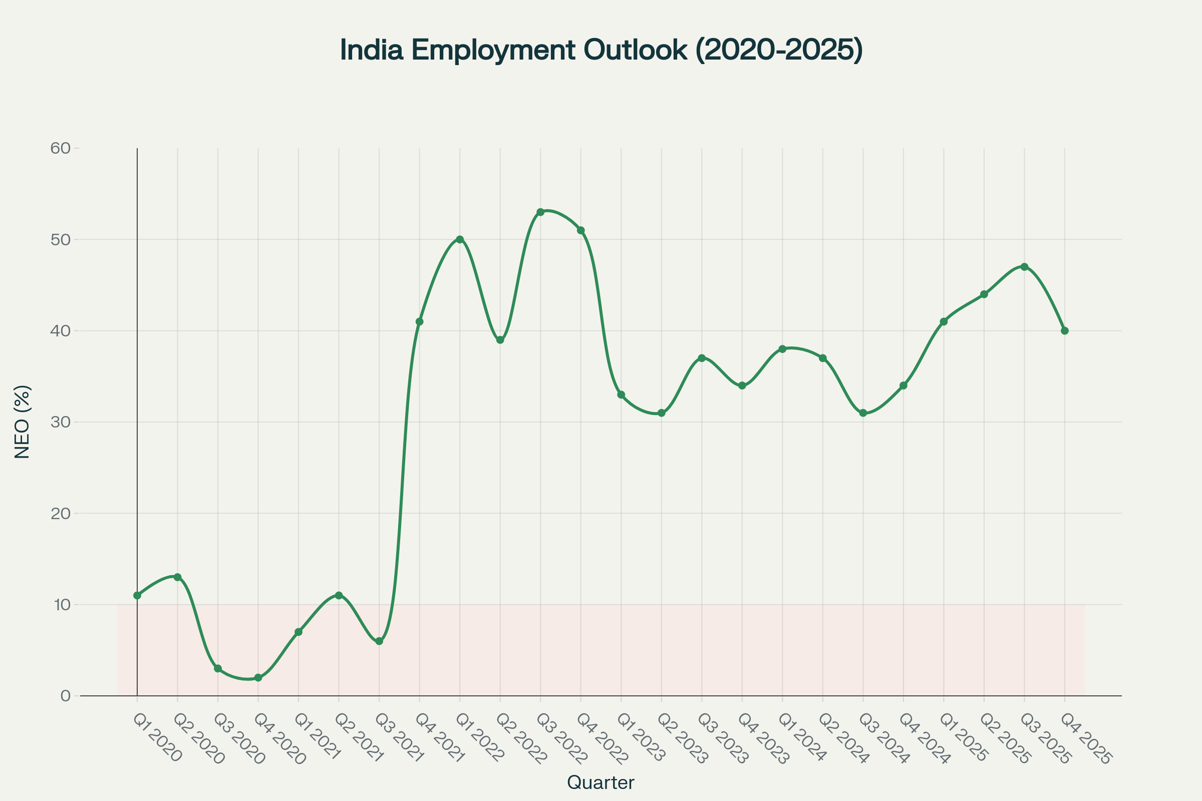 India Employment Outlook Chart showing NET Employment Outlook trends from 2020-2025 with quarterly data points demonstrating robust hiring demand